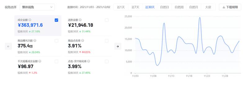 抖音小店无货源精细化实操分享 抖音小店   抖音小店店群  
各位圈友大家好，我是李诚。从7月份对