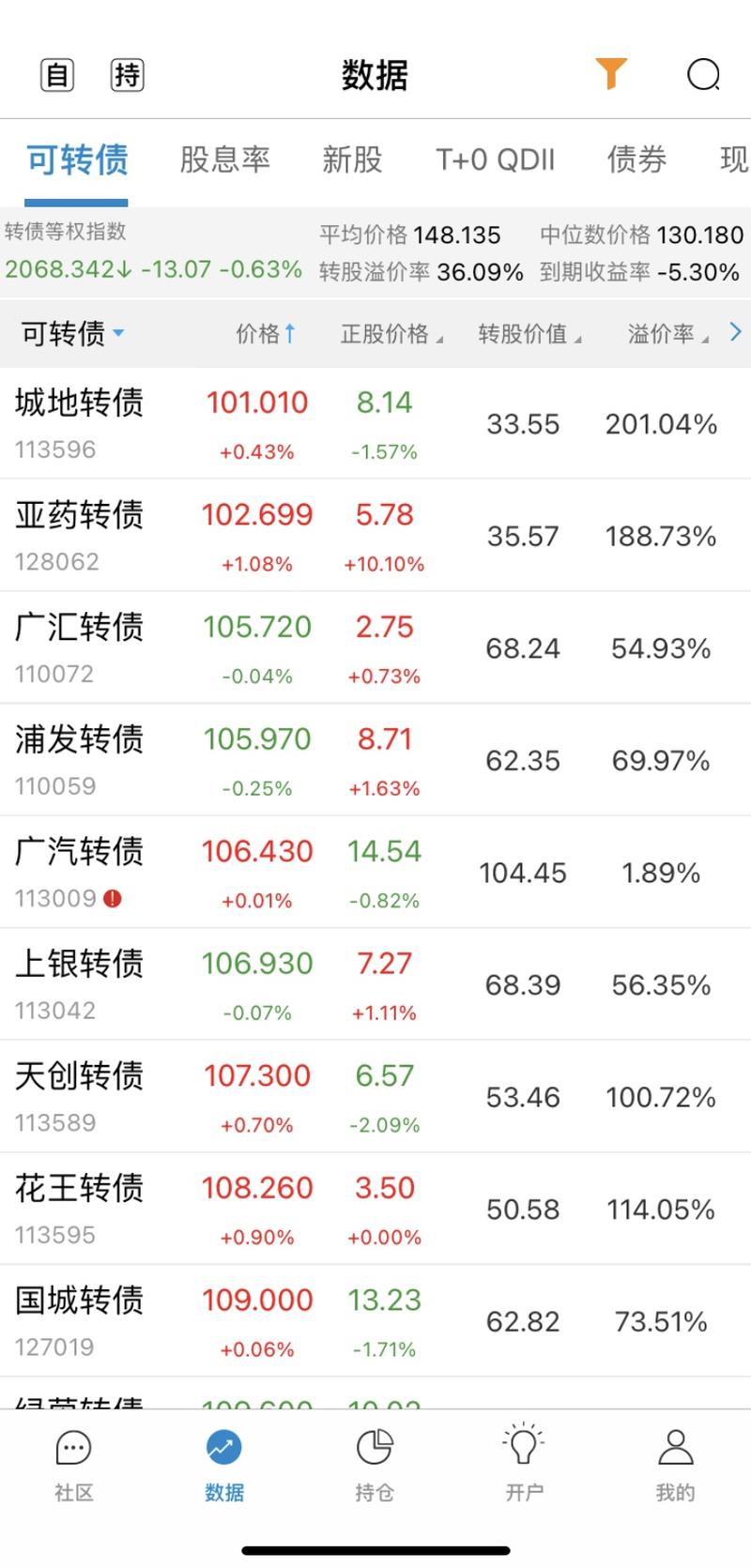 普通人理财,如何避免跟风亏损!
这几天跟一些朋友聊天,很多去年重仓医疗和白酒的小伙伴,至今没有缓过