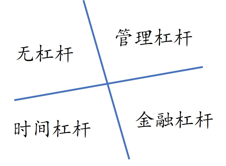 个人感悟  
分享一些最近的思考，聊一聊关于收入的模型。
作为打工人，学会的第一件事，是出售时间
