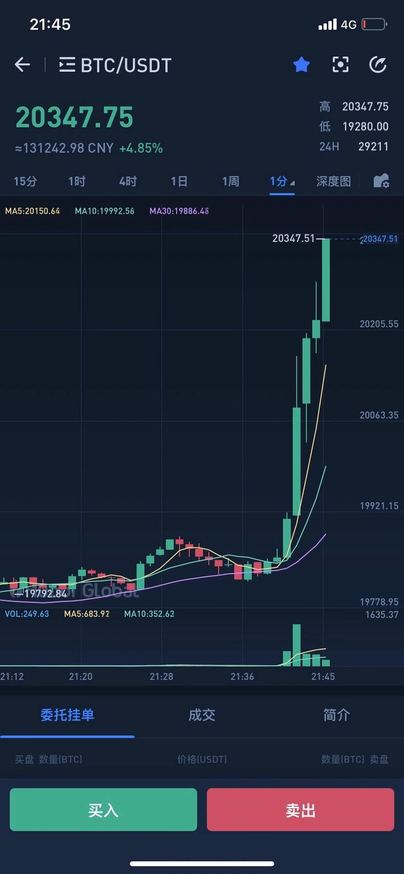 比特币破20000刀了，手里有币的出来发表下感想？