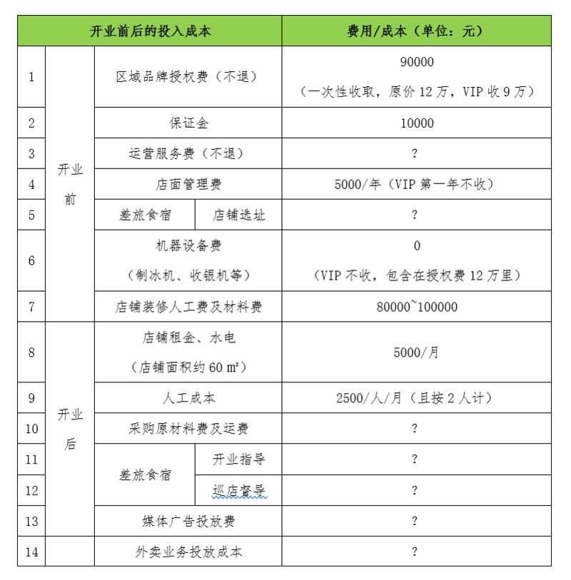 案例分享   如何用法律视角避坑奶茶加盟省下20万  
生财的朋友大家好，我是Tina.S，一个