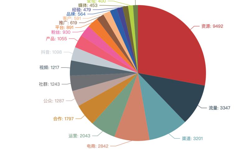 助你找到合适的合作伙伴！生财有资源供需关系知识图谱分析
生财有术的朋友们，本次给大家汇报的是，根据大