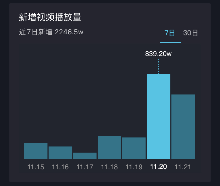 【抖音小程序依旧可以稳定日入过千的玩法,实操手册】
大家好,我是郭晓文。之前分享了茶叶直播的案例,