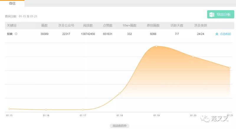 大家好，我是范叉叉，互联网混子，流量圈小学生。最近娱乐圈瓜[西瓜]特别多，和大家分享一下我知乎追热点