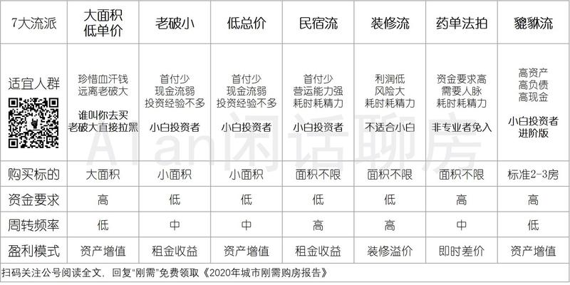 思路分享  《混迹房圈六年，万字长文聊清买房7大流派及小白适用方法》
房圈的各种大神很多，流派繁