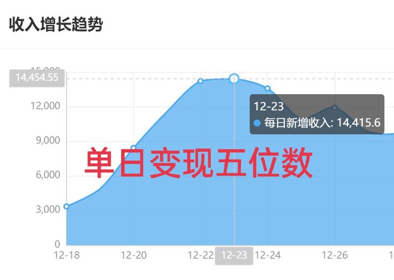 详解短视频投放引流私域+虚拟资源变现项目(单日最高变现五位数)
大家好,我是雨亭之东。今天分享的是