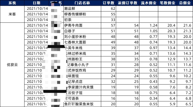 扫码点餐，操作15天，一天1200笔，身边百万级的机会
自从蚂蚁被叫停上市这个节点之后，整个创业环