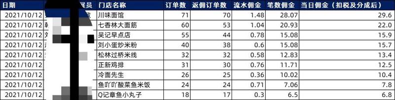 扫码点餐，操作15天，一天1200笔，身边百万级的机会
自从蚂蚁被叫停上市这个节点之后，整个创业环