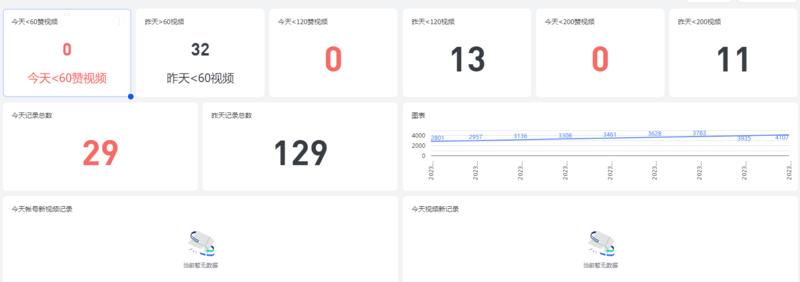 自动监控对标帐号+加图表分析 对标数据（影刀部分 包括脚本 已经更新）
做抖音有一年了（思路方法可