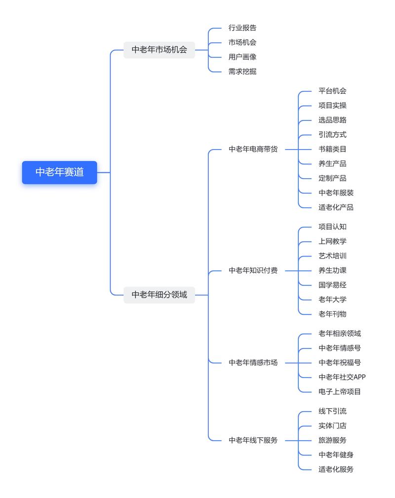 普通人应该怎么入局中老年市场？
随着老龄化加剧，如今中老年人口已经来到2.6亿。这一届的老年人有时