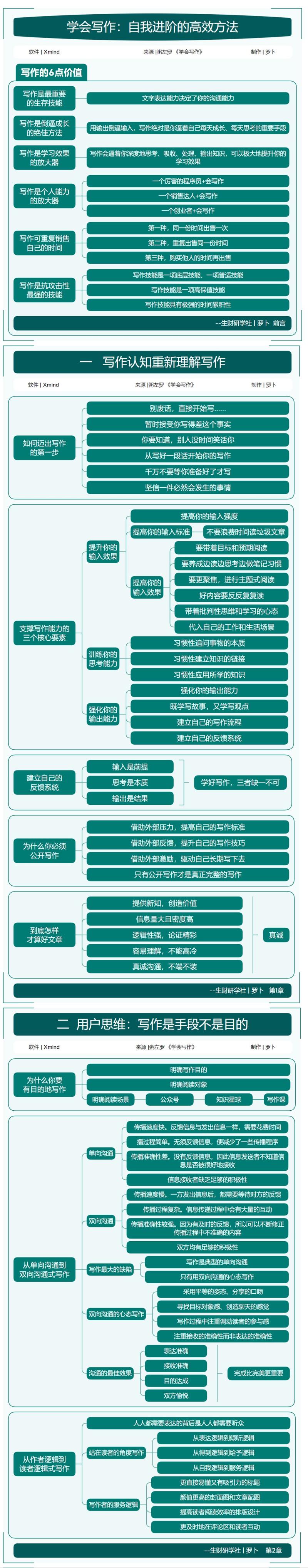 【《学会写作》竖屏思维导图，助力8月航海】
我深知阅读和写作对于个人成长的重要性。
在这个充满竞
