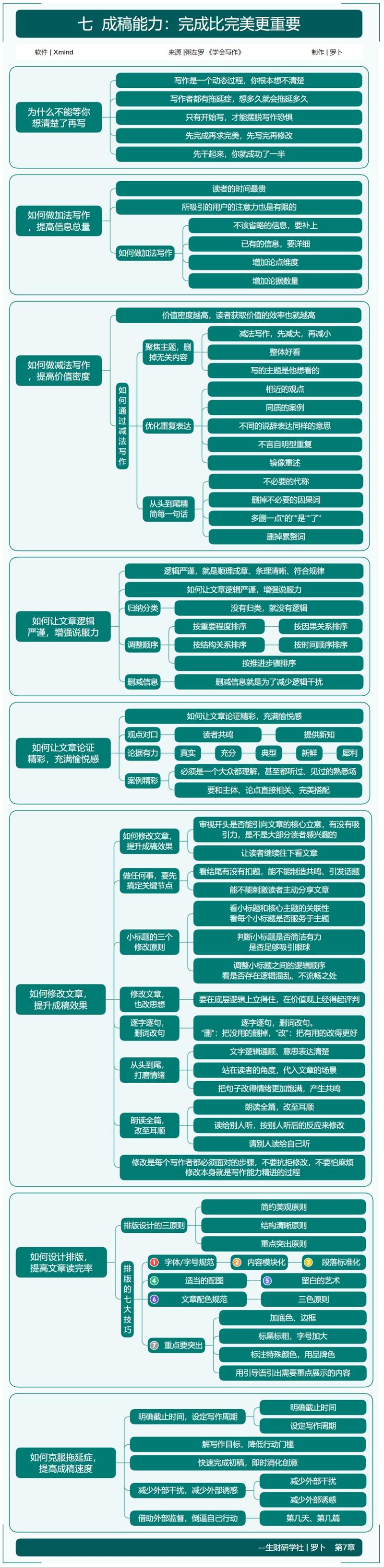 【《学会写作》竖屏思维导图，助力8月航海】
我深知阅读和写作对于个人成长的重要性。
在这个充满竞
