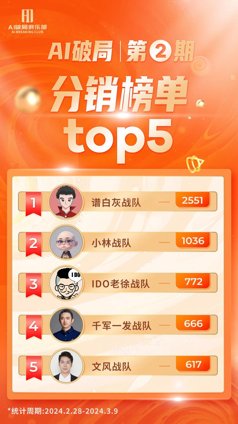 破局2.28拉新完整排行榜出炉！
这次近1万新人加入破局，成绩斐然，也算是知识星球历史性的成绩。