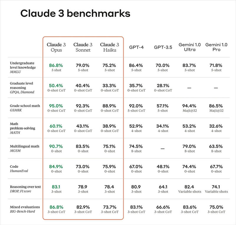 OpenAI 最大的竞争对手 Anthropic 发布了新一代 AI 大模型系列 Claude 3。