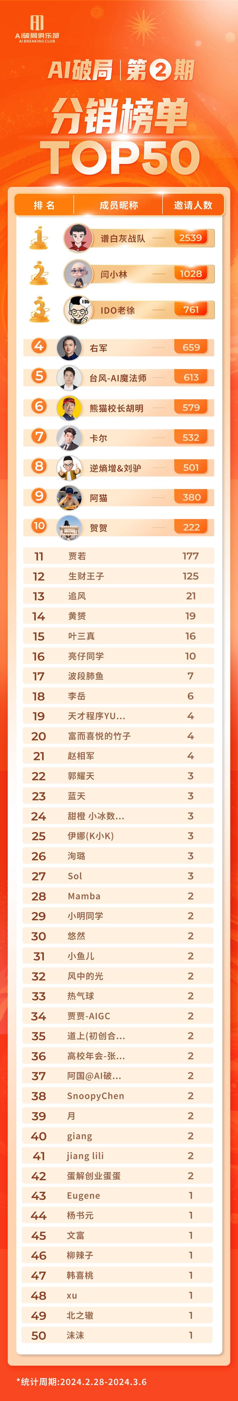 破局2.28阶段性排行榜出炉啦！
破局发展这么快离不开两类圈友，一类是贡献优质内容、带领快闪、航海