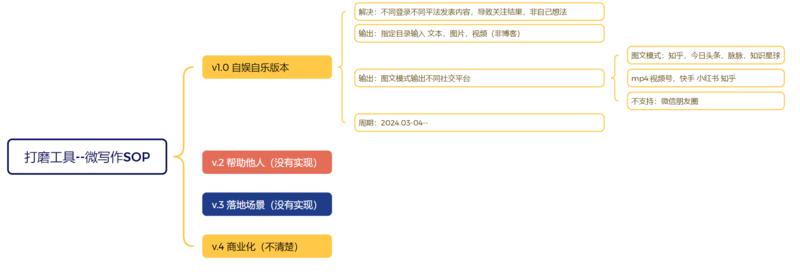 解决了解决每日总结要输出不同平台问题，用python写了一个代码。目前是v1.0版本，自娱自乐，有感