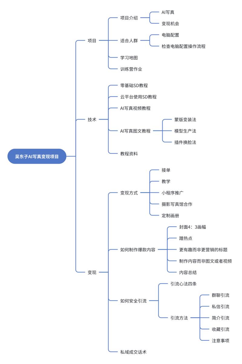 《独家AI写真变现项目，超级训练营SOP手册分享！》
各位好，我是吴东子
一夜没睡，确实没想到这