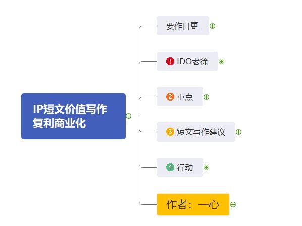 听IP短文价值写作的思维导图和打卡「老徐短文」
前期每天用10分钟左右先养成写短文的习惯，练习内容