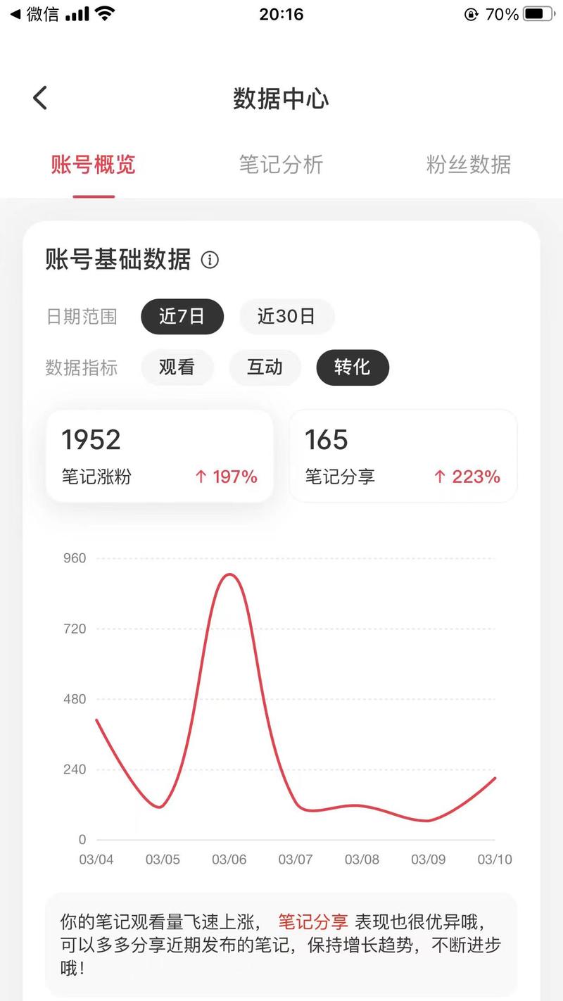 小红书7天4300粉!最适合新人拿信心的项目——小红书天气穿搭号
先说战果,小红书7天4300粉!