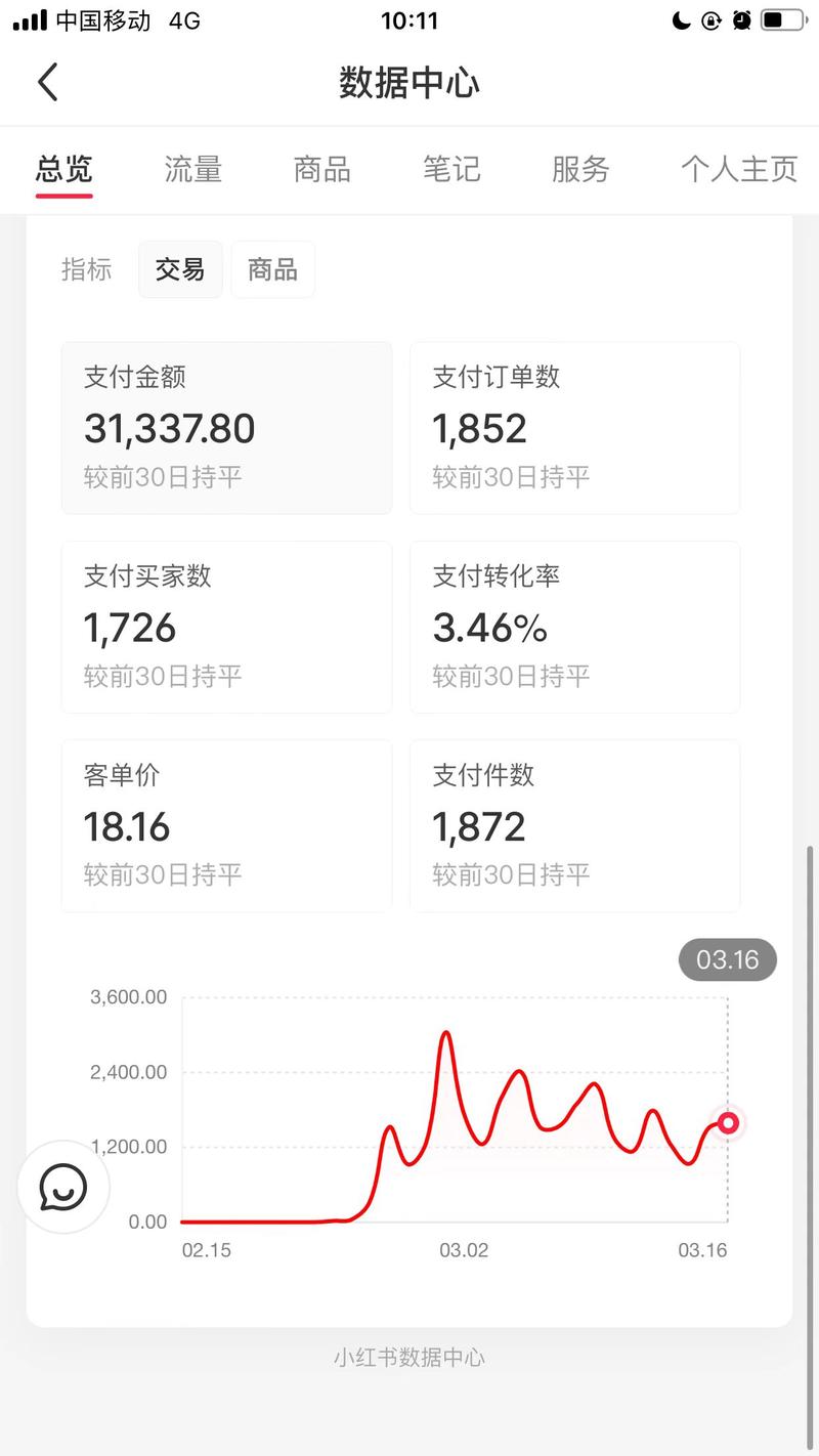 小红书0粉矩阵图文带货玩法太香了！！！
很多一个月都还没有开过单、小眼睛只有个位数，几十，我起了5