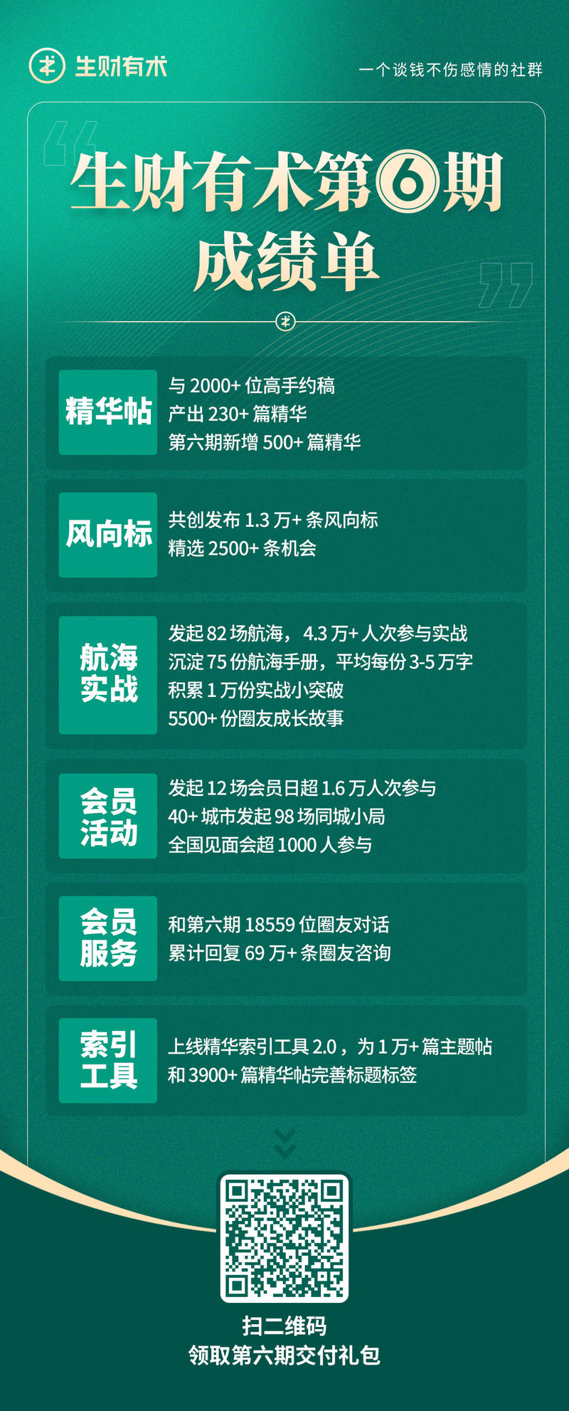 正式给大家汇报一下，整个生财有术第六期的交付和成绩单。
首先，感谢近 10000 名铁杆圈友，在我