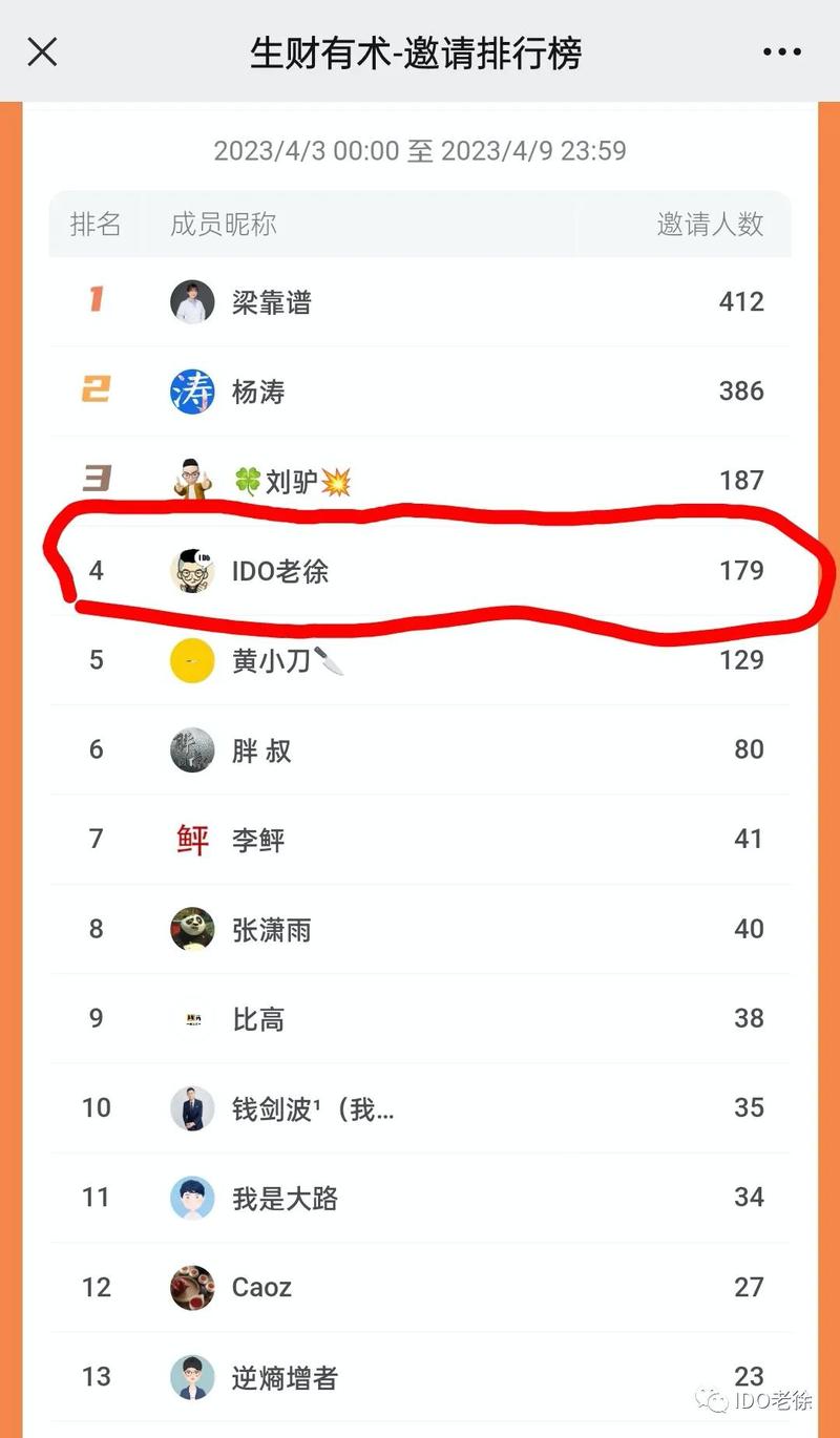 普通人的「生财418拉新之路」，可复制路径
1、去年，老徐第一次尝试了拉新，最终数据，应该是 20