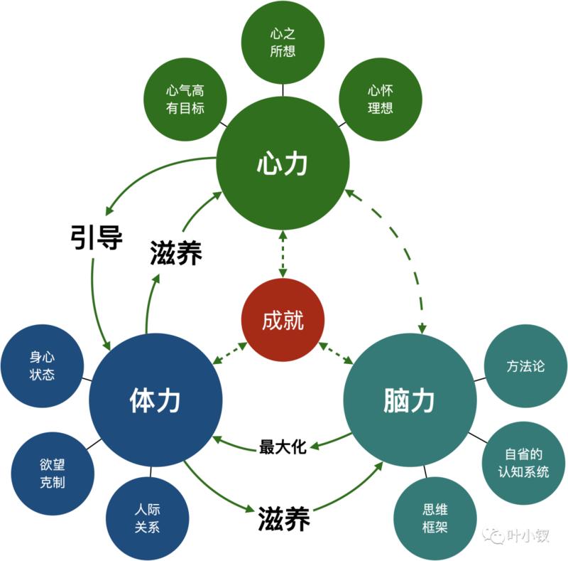 心力   教练   情绪  
一个人要想能成事、能赚到钱，通常要具备三力：体力、脑力和心力。但这