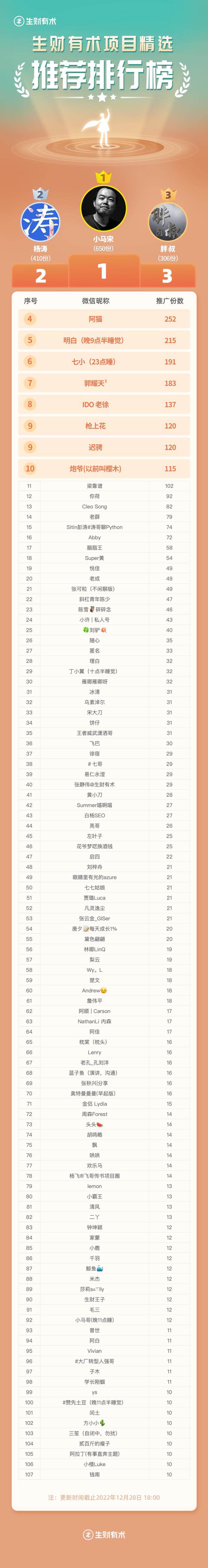 《生财有术项目精选》合伙人 Day6 榜单发布
今天来回答几个大家对于产品比较关心的问题——
1