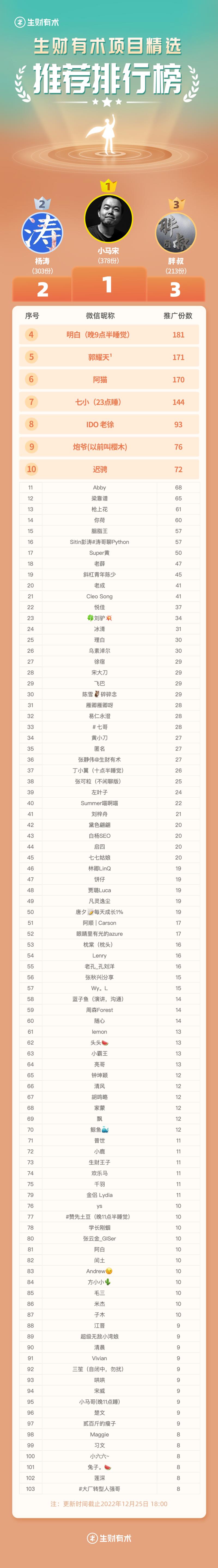各位圈友好，这里是《生财有术项目精选》负责人@小鱼 发来的前线报道。
这段时间大家都不太舒服，在这