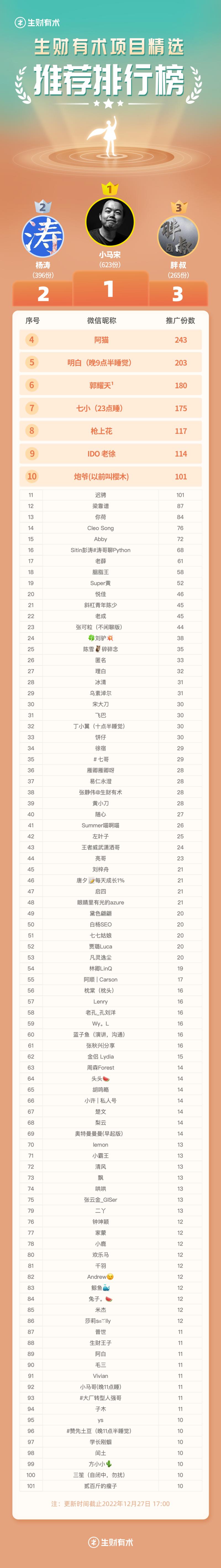 《生财有术项目精选》已有 8000+ 人订阅~
各位圈友好，我是《生财有术项目精选》负责人@小鱼。