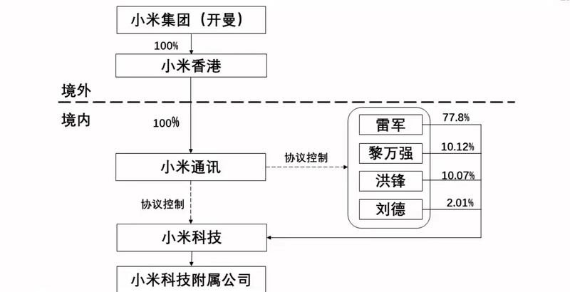 法财税人，创富兵器库  商业案例库4# 以小米集团为例：海外布局之红筹架构与VIE架构V1.0