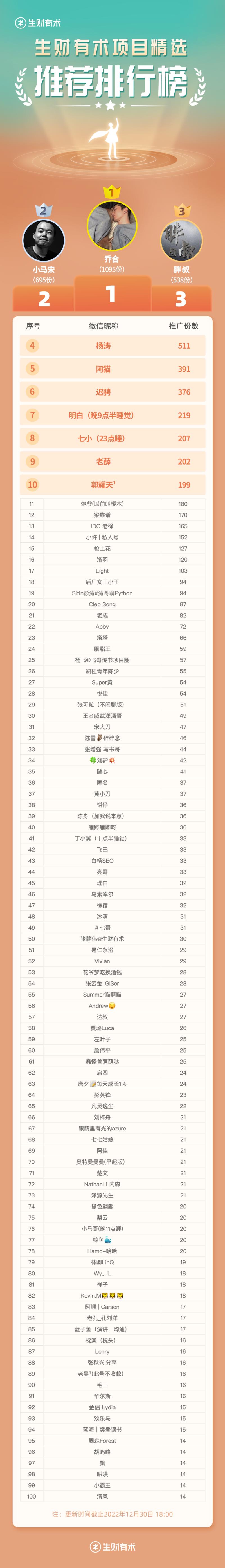 距离「赚点小钱」活动结束倒计时 1 天啦~
已经有 1364 位圈友推广成功至少 1 份《生财有术