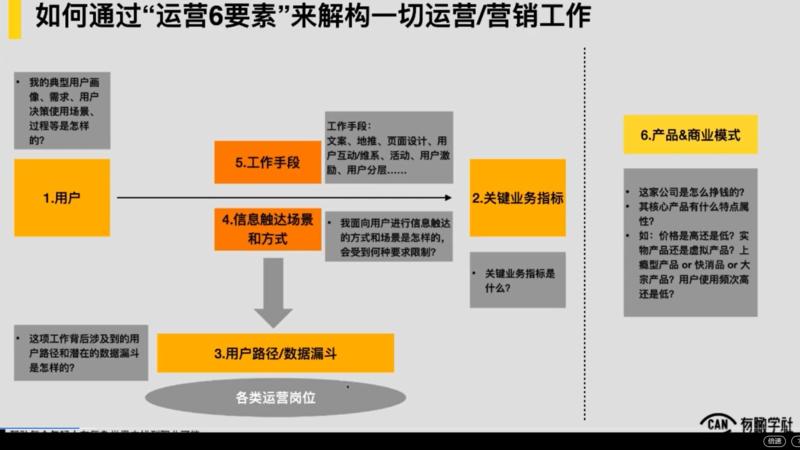 《如何用运营6要素搞钱？以利润4位数的私域项目为例》
圈友你好呀~我是曾丽，一个营销出身的运营。我从
