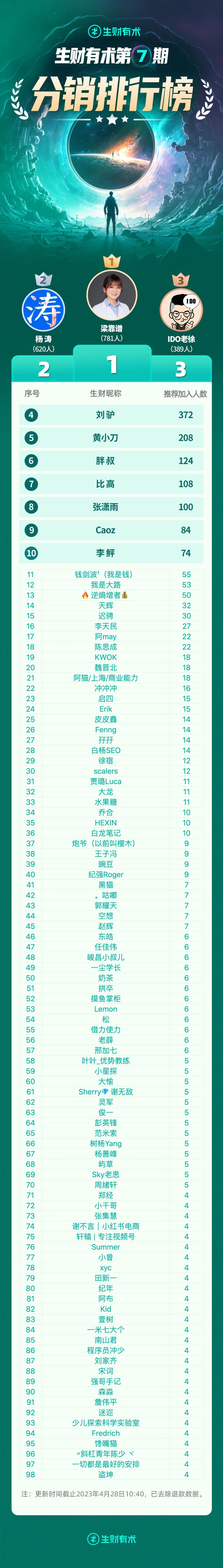 这 10 天新手村模式大家过的怎么样？都能出村了吗？[呲牙]
今晚20:00，生财有术正式涨价到2