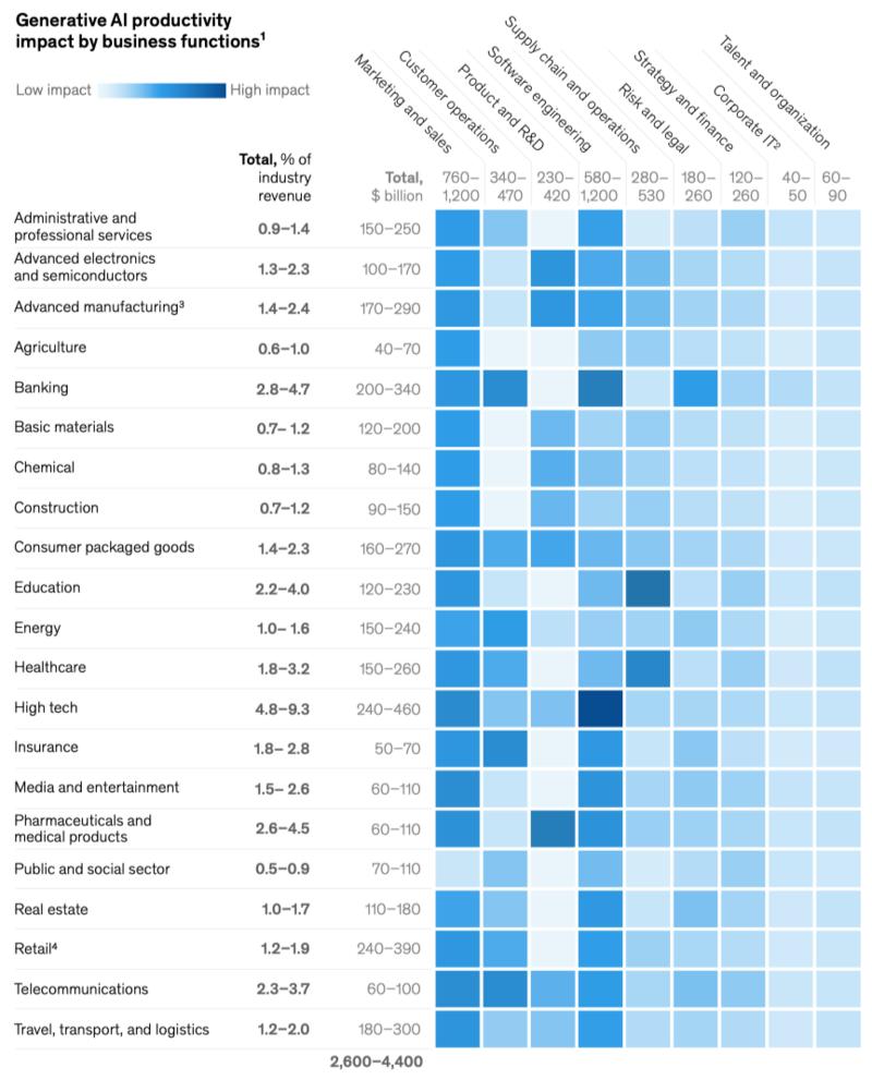 这份麦肯锡报告《The economic potential of generative AI》，纠