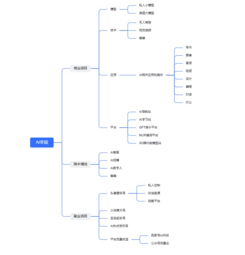 《AI变现异常值案例库，5种方向10个案例，副业项目灵感启发》
第一期先分享5种方向，10个案例