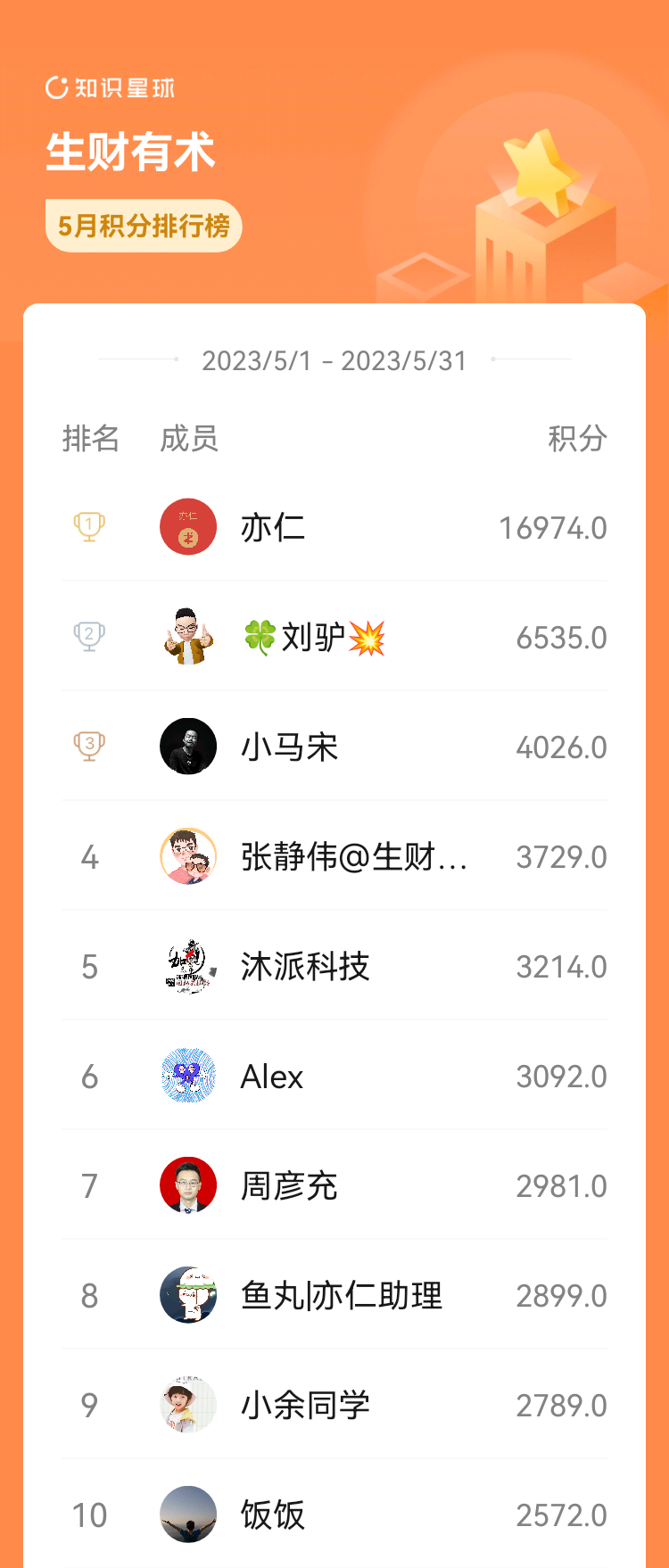 五月生财积分，亦仁独大，一头驴，一匹马位列三甲[偷笑][偷笑][偷笑]，哟纯粹以量取胜，勤能补拙。