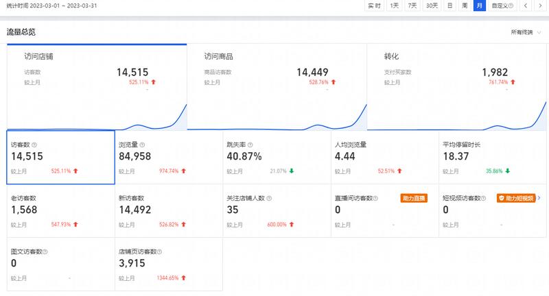 『我们是如何跑通midjourney共享账号0-1，以及3人如何获得30w+利润的』
大家好，我是