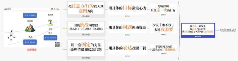 如何在50分钟内学会成事模型？怎么把易仁永澄老师为我们带来了精彩的开船分享视频结构化复盘？
为了