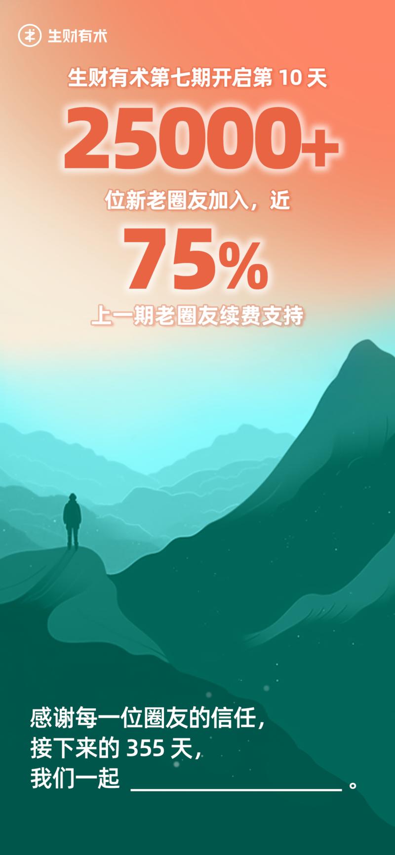 25000+名圈友支持，近 75%老圈友续费。
感谢每一位朋友的信任，
接下来的 355 天，
我