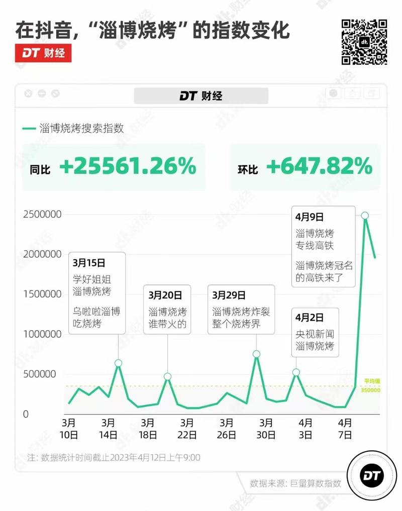 大佬们有刷抖音的吗？淄博烧烤最近火出圈了，B太、各大千万网红过来体验，央视、新华社纷纷下场，微信指数