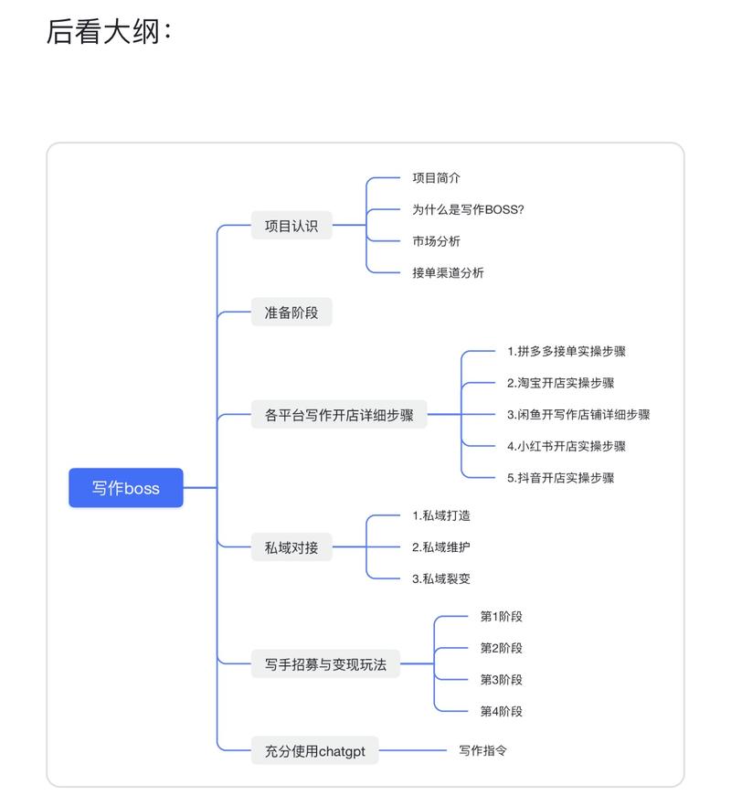 《通过开写作店铺年入50w的项目拆解》
各位生财圈友大家好，我是饭饭，目前在电商赛道摸索，希望能在