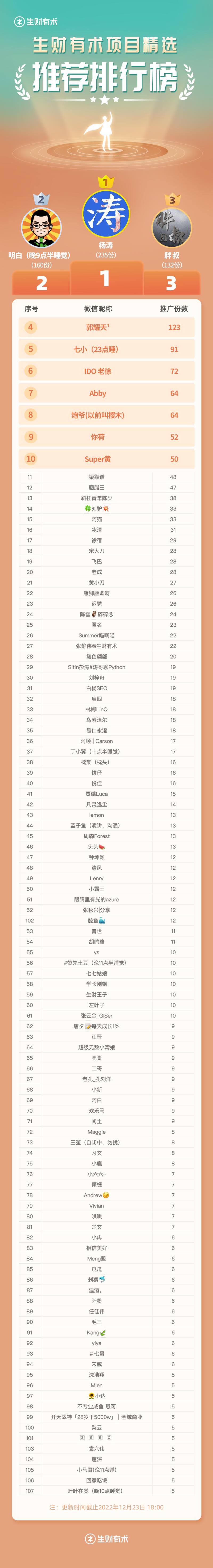《生财有术项目精选》合伙人榜单，首日发布
各位圈友大家好，我是小鱼，《生财有术项目精选》负责人。