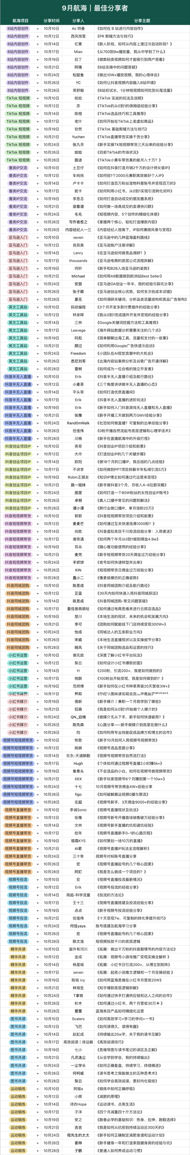 【9月航海顺利靠岸】
大家好，我是静伟，航海实战运营负责人。
周一晚上8点，6545人次参与，持