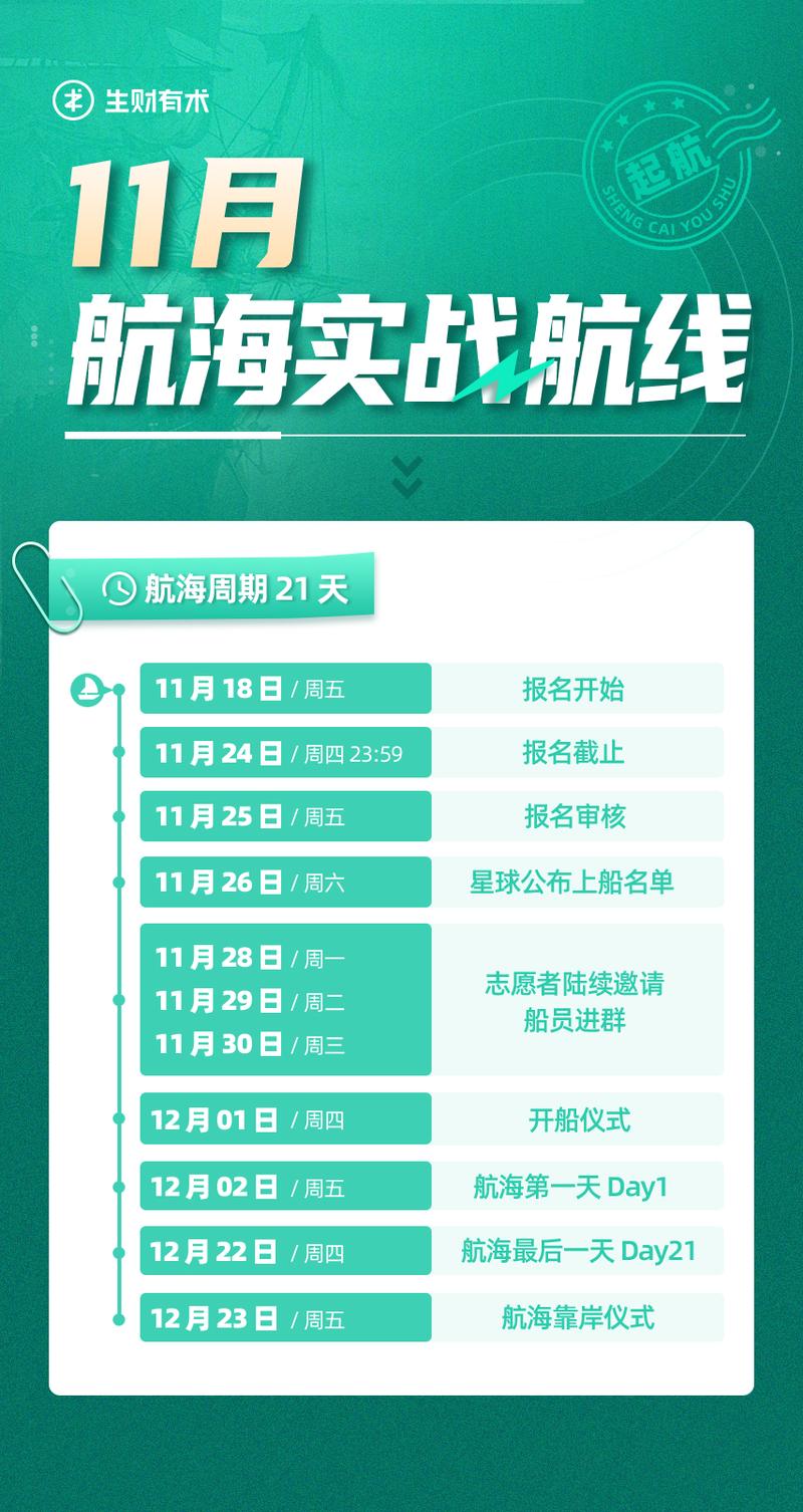 11 月航海报名结束了，我来和大家同步下航海进展。
首先，恭喜近 9300 人次的圈友成功报名航海