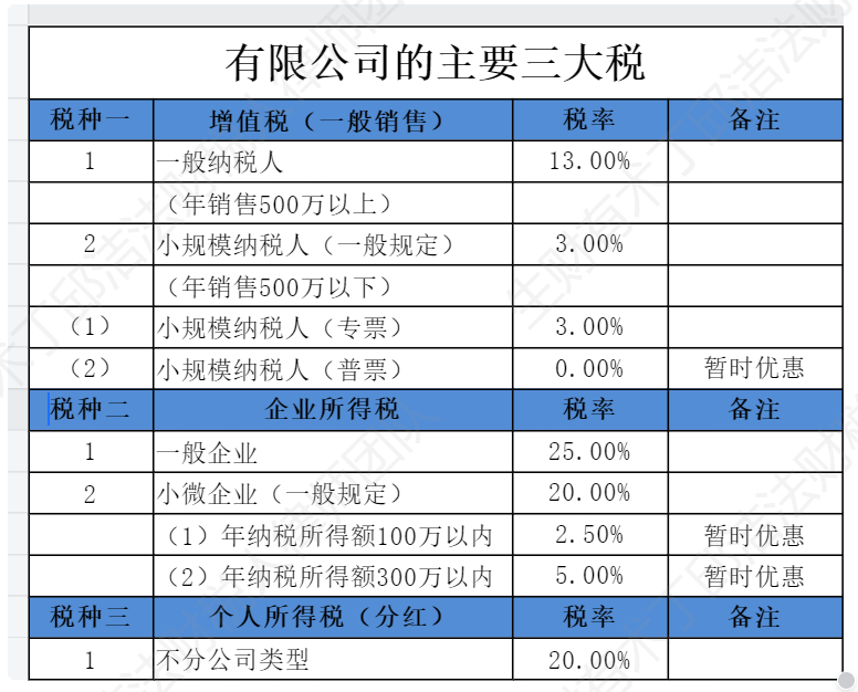 法财税人，创富兵器库  微小中创业如何合法筹划财税？
大家好，这篇文章是我的法财税人团队+律师团