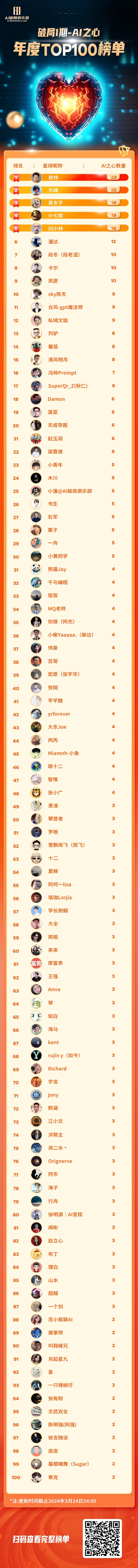 我来宣布AI之心分红情况了！
这一次我们累计拿出来近23万。确保400多名AI之心圈友每颗AI之心