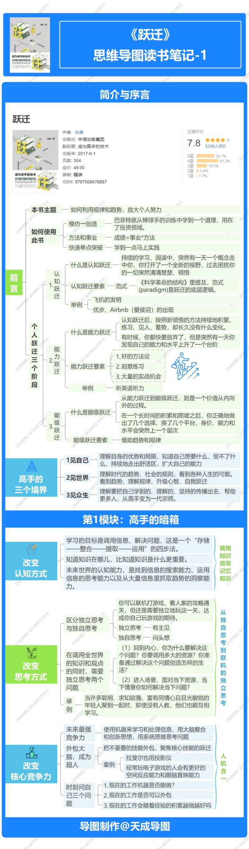 大家好,我是天成老师,AI破局初创合伙人,6颗AI之心持有者,英国TonyBuzan思维导图国际认证