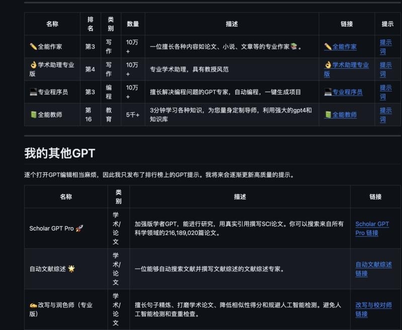 chatgpt提示词网站推荐
这个提示词库里面有很多顶级的提示词，拿走就能用，非常方便。