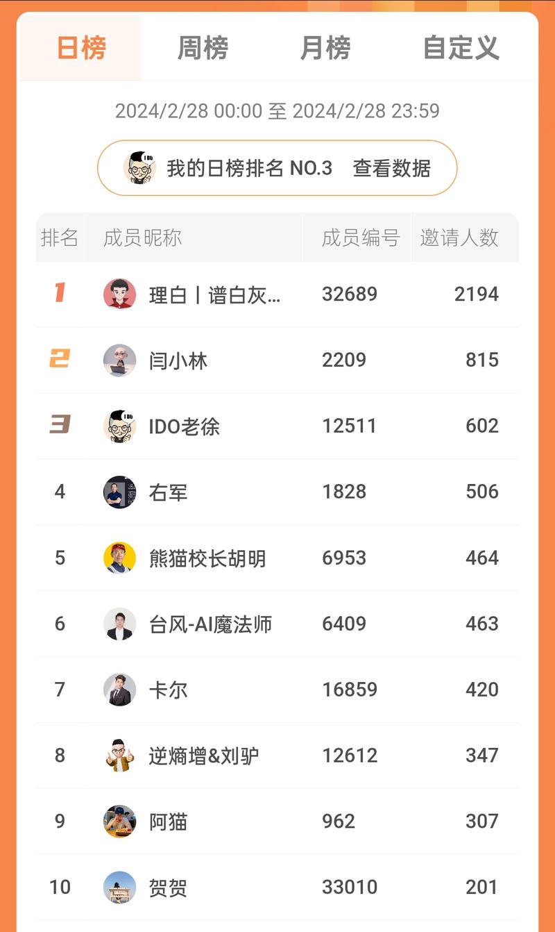 对自己有信心，按自己的节奏去做，结果不会差，
这次佛系去玩拉新，
启动晚，依然能 500 人，暂列